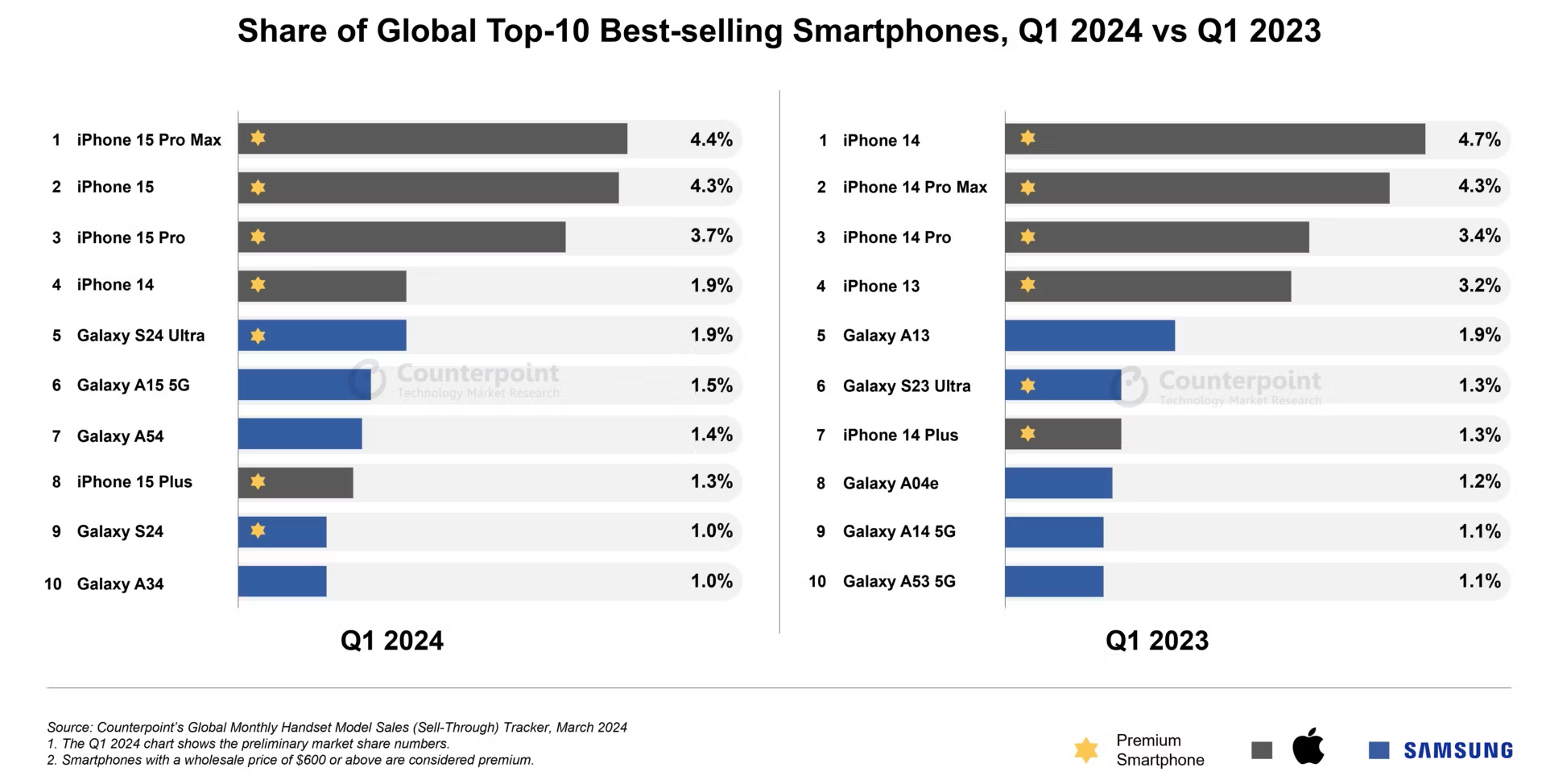 best-selling-phones-q1-2024.png