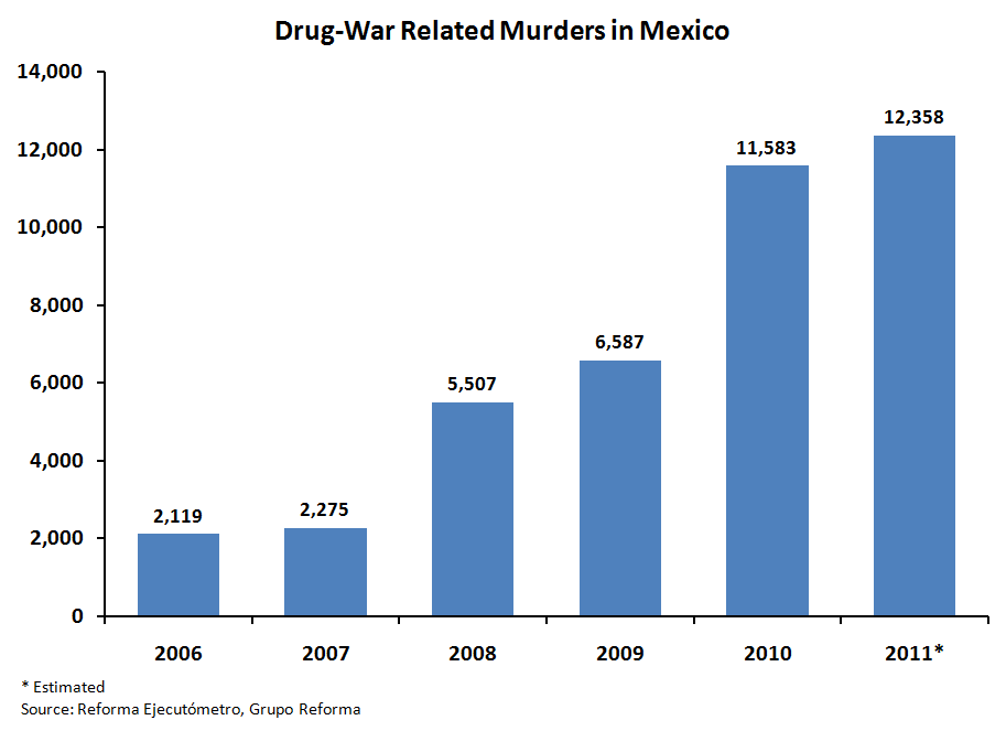 Файл_Drug-War_Related_Murders_in_Mexico_2006-2011.png
