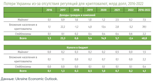 Screenshot 2023-11-09 at 16-54-45 Отчет Украина потеряла $52 млрд из-за «серого» биткоин-рынка.png
