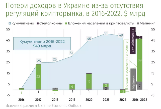 Screenshot 2023-11-09 at 16-55-28 Отчет Украина потеряла $52 млрд из-за «серого» биткоин-рынка.png